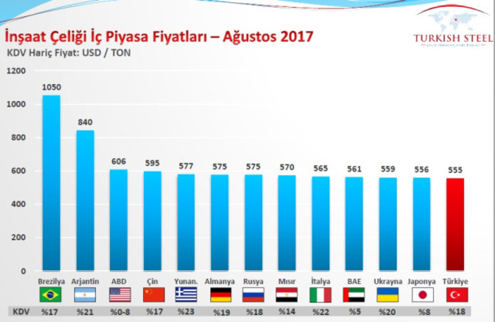 Турция занимает первое место в списке стран с самым дешевыми материалами для строительства в мире